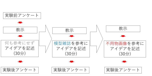 図 3  検証の流れ 