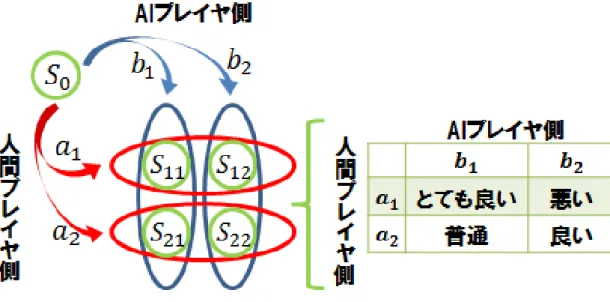 図 4.2: 同時着手確定ゲームの状態遷移図と人間の評価例 なるものであり自分と相手の効用が違う可能性や，未来の状態の予想に伴うノイズの存在 が影響している．  ところが一方で，AI プレイヤが b 1 の行動を選択した場合，人間プレイヤにとって大き なストレスとなる可能性がある．これは，b 1 の選択肢は b 2 や b 3 の選択肢に対して優位性 が少なく選択する理由として弱いことや，人間プレイヤが a 1 の選択肢を選んだ場合に唯 一評価が勝ることになる (a 3 , b 1 ) の組合せも，人間プレ