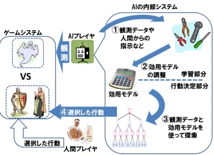 図 6.1: 提案するチームメイト AI の全体像 1. 期待効用値の計算 状態 s で人間プレイヤが選択できる行動の集合を A とし，任意の要素を a n ∈ A と する．同時着手ゲームの場合はさらに，他者が選択できる行動の集合を B とし，任 意の要素を b m ∈ B とする． 同時着手ゲームの場合は (a n , b m ) の組合せ全てについて 6.2 式で期待効用値を計算 する．この様にして得られた表を期待効用値表 EuT able とし，6.3 式のように表す．