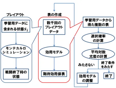 図 7.2: 実装した学習部分全体のイメージ (c) 戦闘が終了したら 戦闘が終了したら効用モデルを使って戦闘終了時の状態を評価し効用値を計算 する． 2. 選択確率の計算 ここでは前段階で得られた期待効用値表 EuT able(u, s i ) それぞれに対して，人間側 の選択肢の選択確率を計算する．今回の実験では「人間らしい」選択確率の計算方 法として，以下のような方法で状態 s i において人間プレイヤが行動 a i を選択する確 率 p(s i , u, a i , EuT able) を計算した．