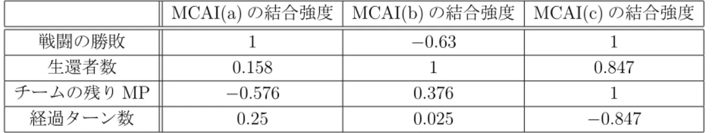 表 7.6: 理想的な学習後の結合強度のパラメータ
