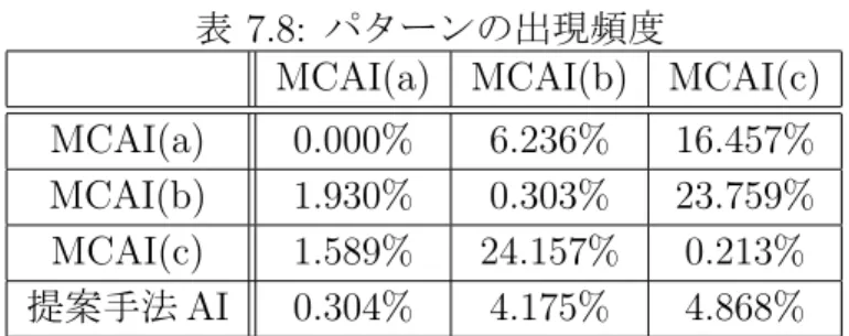 表 7.8: パターンの出現頻度