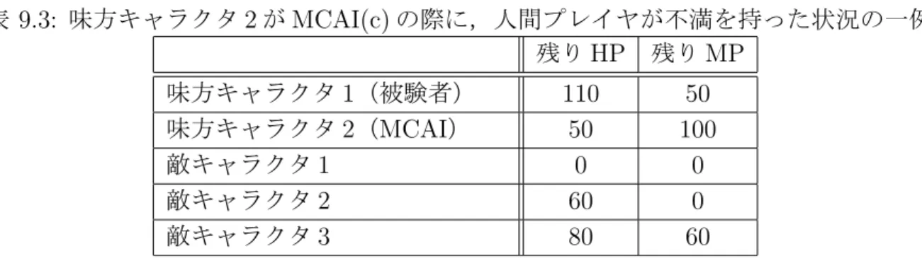 表 9.3: 味方キャラクタ 2 が MCAI(c) の際に，人間プレイヤが不満を持った状況の一例              残り HP 残り MP 味方キャラクタ 1 （被験者） 110 50 味方キャラクタ 2（MCAI） 50 100 敵キャラクタ 1       0 0 敵キャラクタ 2         60 0 敵キャラクタ 3        80 60 表 9.2 の状況で，人間プレイヤは味方プレイヤ 2 に「敵キャラクタ 3 に攻撃」する行動 を望んでいたが，実際に味方プレイヤ 2 が選択した