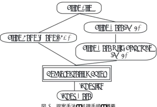 Fig. 3 Overview of procedure of a proposed method
