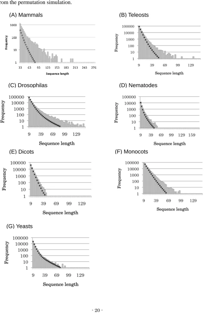 Figure 3-2. Number of invariant sequences in original alignments and permuted  alignments 