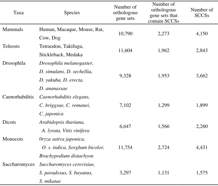 Table 3-1. Number of SCCSs and genes that contain SCCSs 