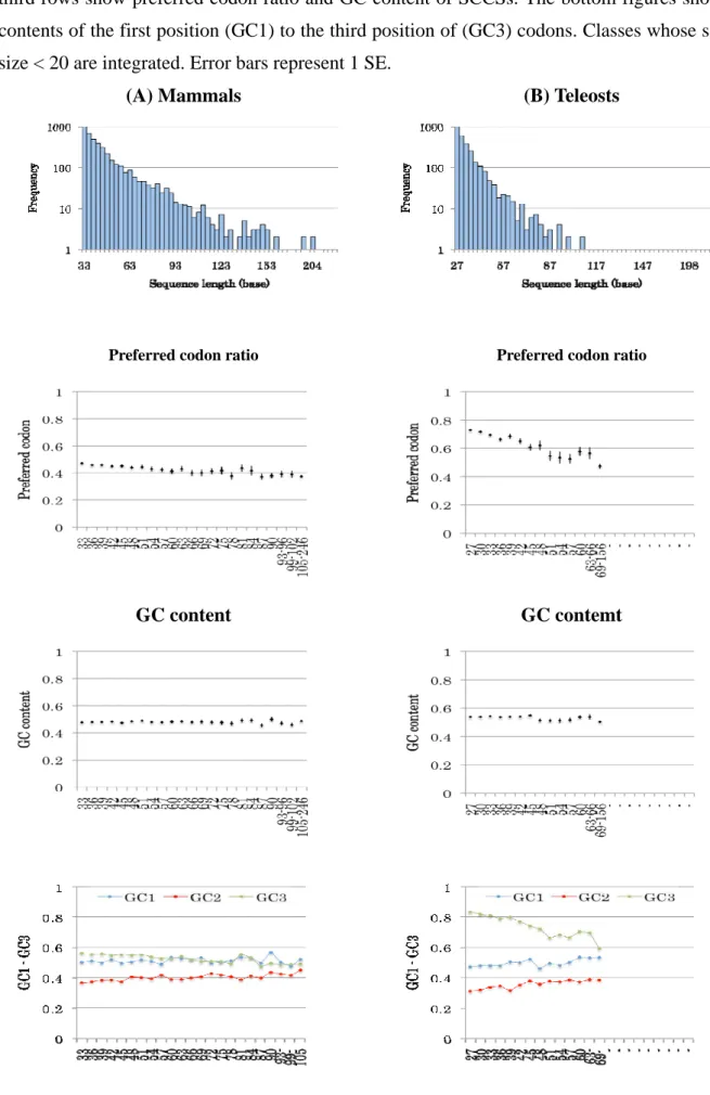 Figure 3-3. The preferred codon ratio and GC content of SCCSs 