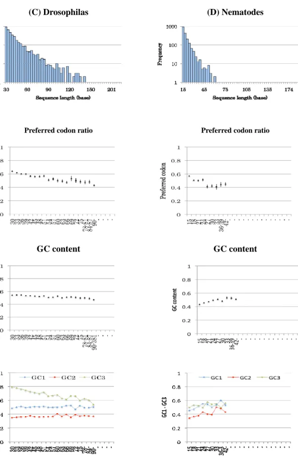 Figure 3-3. The preferred codon ratio and GC content of SCCSs    (continued) 