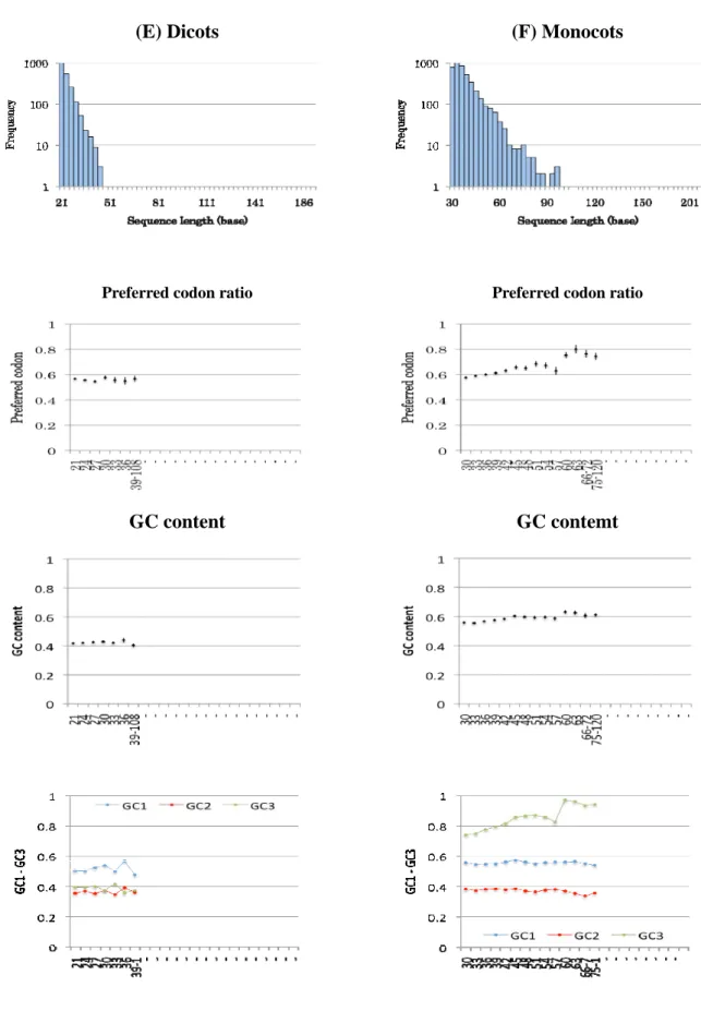 Figure 3-3. The preferred codon ratio and GC content of SCCSs (continued) 