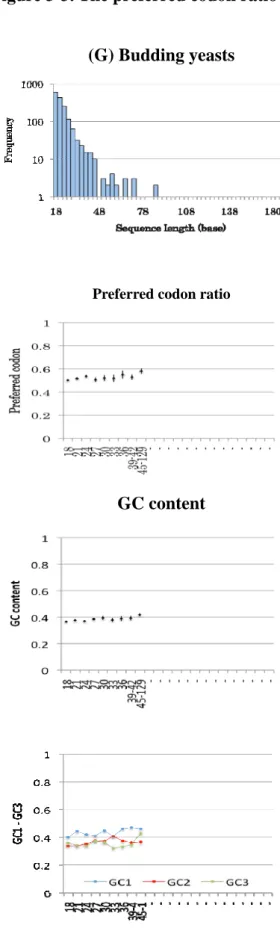 Figure 3-3. The preferred codon ratio and GC content of SCCSs (continued) 