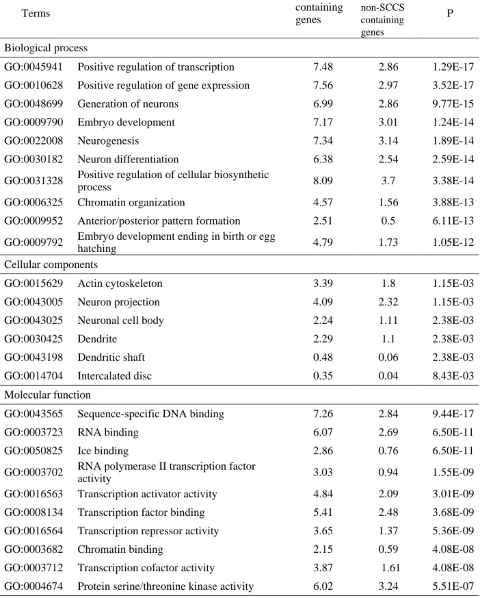 Table 3-2. GO terms significantly (P<0.01) enriched with genes that contain SCCSs  (A) Mammals    Terms   %in  SCCS containing  genes  %in  non-SCCS containing  genes  P  Biological process 