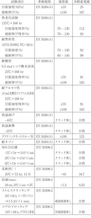表 7  本軽量電線の一般物性評価結果