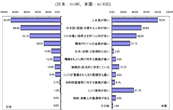 図 1-4. オフショアリング開発の相手国選定の理由 