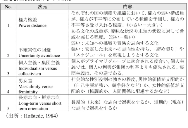 表 2-2: 国民文化の 5 つの次元  No.  次元  内容  1  権力格差  Power distance  それぞれの国の制度や組織において、権力の弱い構成員が、権力が不平等に分布している状態を予測し、権力の不平等さ受け入れる程度。（小さい－大きい）  2  不確実性の回避 Uncertainty avoidance  ある文化の成員が、曖昧な状況や未知の状況に対して脅威を感じる程度。（弱い－強い） 弱い：未知への挑戦や冒険を志向する文化 強い：安定した未来への志向性を持ち、「締め切り」や「スケジ