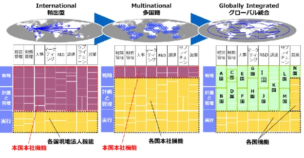図 3-3. A 社における GIE (2)  （出所：企業の公開文書）  1993 年から始まった GIE の実現にむけての取り組みは大きく３つのフェーズ で説明される。GIE の基礎を作ったフェーズ I、間接業務の徹底統合化のフェー ズ II、その取り組みをすべてのプロセスに拡大適用するフェーズ III に分かれて おり、事例は、2012 年から 2014 年初めのフェーズ II からフェーズ III へ移行し た直後の時期に相当する。中国と日本の間でのオフショアリング・プロジェク トは、GIE フェー