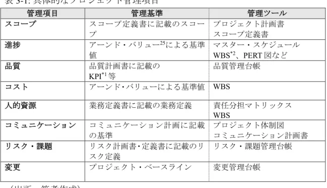 表 3-1: 具体的なプロジェクト管理項目  管理項目  管理基準  管理ツール  スコープ  スコープ定義書に記載のスコー プ  プロジェクト計画書 スコープ定義書  進捗  アーンド・バリュー 25 による基準 値  マスター・スケジュール  WBS *2 、PERT 図など  品質  品質計画書に記載の  KPI *1 等  品質管理台帳  コスト  アーンド・バリューによる基準値  WBS  人的資源  業務定義書に記載の業務定義  責任分担マトリックス  WBS  コミュニケーション  コミュニケ