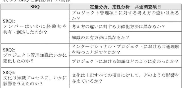 表 3-5: SRQ と調査項目の関係  SRQ  定量分析、定性分析  共通調査項目  SRQ1:   メ ン バ ー は い か に 経 験 知 を  共有・創造したのか？  プロジェクト管理項目に対する考え方の違いはあるか？ 考え方の違いに対する明確化方法は異なるか？  知識の共有方法は異なるか？  SRQ2:   プロジェクト管理知識はいかに 変化したのか？  インターナショナル・プロジェクトにおける共通理解を持つことができたか？  プロジェクトにおける知識はどのように変わったか？  SRQ3:  