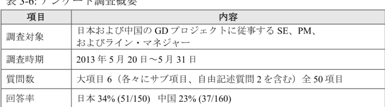 表 3-6: アンケート調査概要  項目  内容  調査対象  日本および中国の GD プロジェクトに従事する SE、PM、  およびライン・マネジャー  調査時期  2013 年 5 月 20 日～5 月 31 日  質問数  大項目 6（各々にサブ項目、自由記述質問 2 を含む）全 50 項目  回答率  日本 34% (51/150)   中国 23% (37/160)  3.4.2  調査の目的 定量調査および定性調査の双方に対する調査項目を前節の最後に記載した。 （前節 3.3.2、表 3-5 を