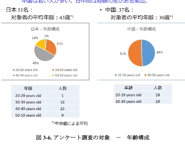 図 3-7. アンケート調査の対象  －  勤続年数 