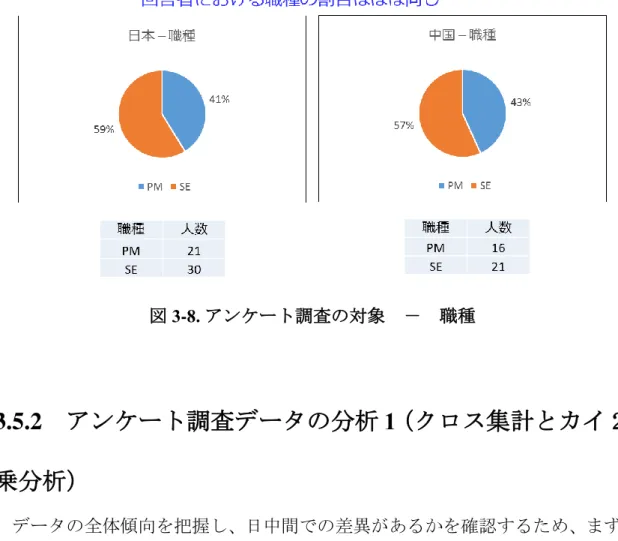 図 3-8. アンケート調査の対象  －  職種  3.5.2  アンケート調査データの分析  1 （クロス集計とカイ２ 乗分析） データの全体傾向を把握し、日中間での差異があるかを確認するため、まず、 「3.4.6 アンケート調査の項目」にある大項目 i)～iv) の質問ごとに、記述統計で あるクロス集計とカイ 2 乗分析の結果を示す。    大項目 i) のクロス集計およびカイ 2 乗分析（考え方の違いと気づきの時期）  i)