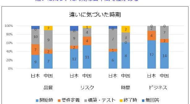 図 3-10. 違いに気づいた時期（ 「i-2_クロス（違いの気づきの時期）」）    「i-1_カイ 2 乗（考え方の違い）」の分析  次に、日中間で差があるかどうかを、カイ 2 乗分析で検定し、クロス集計に見 られる変数間の関係性が統計的に有意であるかどうかを示す（表 3-10）。まず、 「日中間で国籍と管理項目（品質、時間、リスク、ビジネス）ごとの考え方の 違いは関係があるか？」に対して、SPSS カイ 2 乗検定の結果では、以下のとお り、有意でない（独立している＝関係がない）という結果となった。