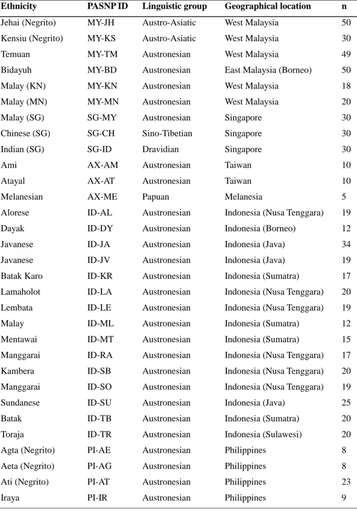 Table 2.1: Pan-Asian SNP (PASNP) population information used in this study 
