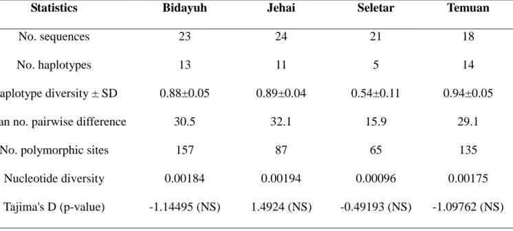 Table 3.2: Summary statistics for complete mtDNA sequences in four Malaysian groups 