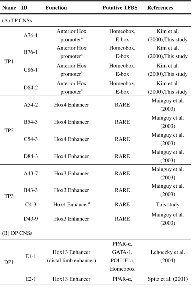 Table 2.2: Possible functions of Tetra (TP) and Di (DP) paralogous CNSs 