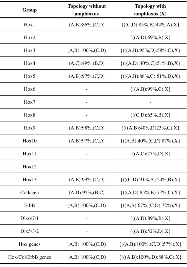 Table 3.2: Topology of each paralogous Hox gene NJ tree 