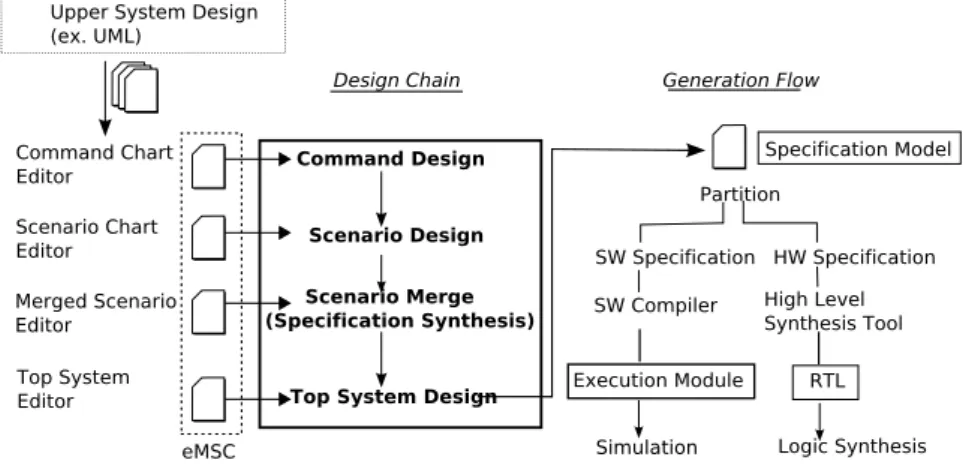 図 1.6: eMSC 設計フロー