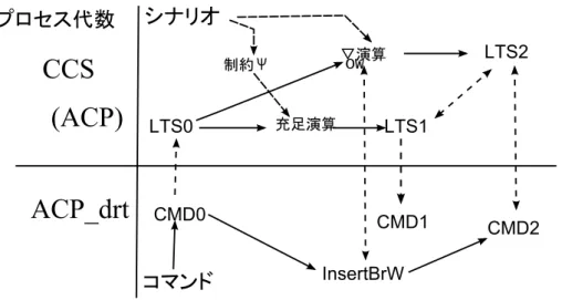 図 3.1: プロセス代数による形式化 算を LTS0 に適用すると LTS2 が得られる． LTS2 と LTS1 の関係は 3.5 節で議論する． ACP における順序制約 ψ および ∇ 演算に関する議論は 3.8 節にて行う． LTS1 を実装したもの が CMD1 である (5.1 節 ) ．また ∇ OW 演算は ACP drt においては LTS に対する InsertBrW 操作を施すことに対応し，操作後の CMD2 は LTS2 の実装になっている (5.2 節 ) ． 3.1 コマンドの