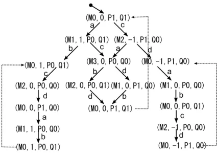 図 4.2: 横チェーン挿入後の LTS ¶ ³ *LTS_yoko に相当するプロセスを定義します proc s0011 = a.s1101 + c.s2910 proc s1101 = b.s0101 + c.s3000 proc s2910 = a.s3000 + d.s0910 proc s0101 = c.s2000 proc s3000 = d.s1010 + b.s2001 proc s0910 = a.s1000 proc s2000 = d.s0010 proc s1010 = b.s00