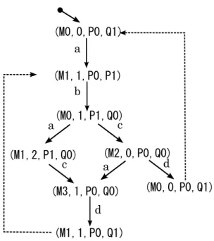 図 4.3: 縦チェーン制約を充足する最大の部分モデル て表現すると以下の s0001 になる ¶ ³ *LTS_tate に相当するプロセスを定義します proc s0001 = a.s1101 proc s1101 = b.s0110 proc s0110 = a.s1210 + c.s2000 proc s1210 = c.s3100 proc s2000 = a.s3100 + d.s0001 proc s3100 = d.s1101 µ ´ a, b および c, d を捨象するために以下を用意し