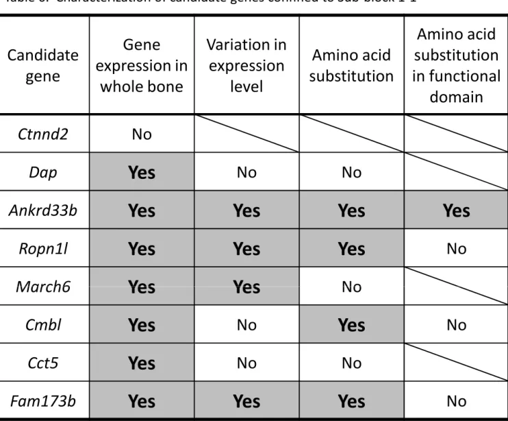 Table 6.  Characterization of candidate genes confined to Sub-block 1-1  
