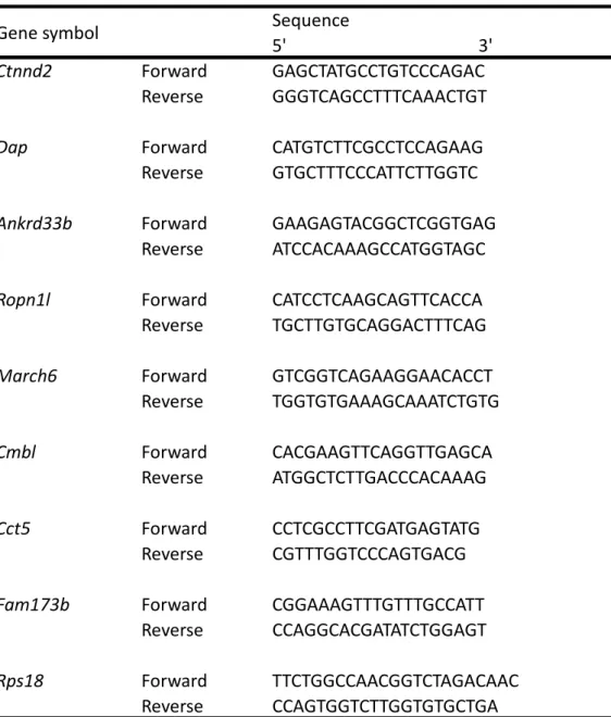 Table 8. Primer sets used for RT-PCR. 