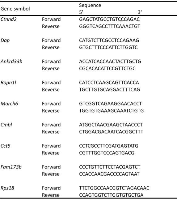 Table 9. Primer sets used for quantitative real time-PCR (qRT-PCR).  