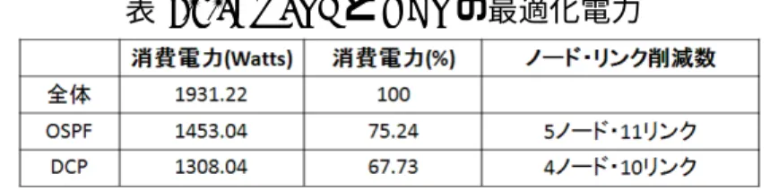 表 4.3.1: OSPF と DCP の最適化電力 削減割合，削減ノードとリンク数を示したものである．DCP を用いない上側のネットワークを OSPF とし，用いる側を DCP で記している．ノード・リンク削減数はどちらも 5 ノード 10 リンク程度とほ とんど違いがないが，消費電力の項において，OSPF 側は 75 パーセント程度まで削減できたのに対し， DCP は 67 パーセントと 10 パーセントの差，電力的には 150W 近い差が生まれている．これは，通常 の OSPF コストの場合，ネットワ