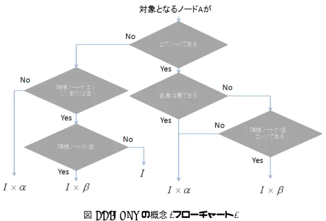 図 4.4.2: DCN の概念 (フローチャート) 4.4.2 基準値の定義 DCN のアルゴリズムを動かすためには，機器の消費電力を何らかの方法で高と低に分けなければな らない．このときどこで基準線を引くかが問題となる．またこの基準は絶対的なものではなく，ネット ワークを構成する機器によって相対的に決まらなければならない．そこで本研究では，シミュレーショ ンに使用する機器の電力を平均したものを基準値として用いることにした．N 個のノードからなるネッ トワークがあるとする．今，機器の消費電力を W i (
