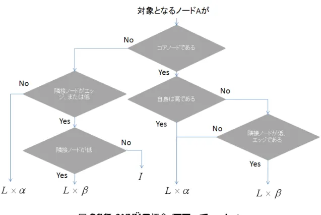 図 4.5.2: DCNP の概念 (フローチャート) 図 4.5.2 は図 4.5.1 の概念をプログラムに実装するため，フローチャートとして表現したものである． 対象となるノード A の種類によって，異なる処理を行うように設計されており，実際のシミュレータ にもこれと同様のものを実装した． 4.5.2 基準値の定義 DCNP のアルゴリズムを動かすためには，DCN と同様に，機器の消費電力を高と低に分けなければ ならない．このときどこで基準線を引くかが問題となる．またこの基準は絶対的なものではなく，ネッ