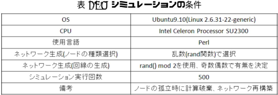 図 4.5.3 は初期ネットワークおよび DCNP を用いて OSPF コストを定義しなおしたネットワークで ある．赤丸のノードはエッジルータをしめしており，黒い線が Dijkstra 法によって選択された経路であ る．初期ネットワークのコストは C = 1000 の OSPF コスト導出式を用いたため，すべてのコストが 1 となっている．このネットワークにはエッジノードが隣り合う例はなく，さらに係数による補正が無効 となっているため，消費電力最適化コスト L がそのままコストとなっている．削減率は表 4.