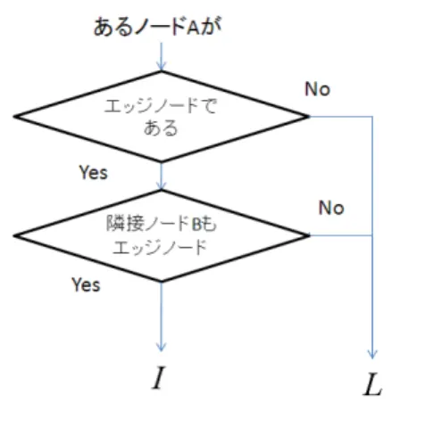 図 4.5.6: DCNP の概念 (フローチャート) ここで W pp は 表 4.5.1 にて消費電力を正規化した数値，ρ は消費電力最適化のための重みづけ係数 になっている．隣接ノードが互いにエッジノードのとき補正を残す理由は，DCNP で求められる数値 は必ず (I ≤ L) であり，I のほうが経路に選択されやすく，なおかつ手動で任意に設定が可能なためで ある．次に，これらの式を用いて再定義された DCNP のアルゴリズムを記載する． 1 sub DCNP_RE(){ 2 for($i=0;$i&