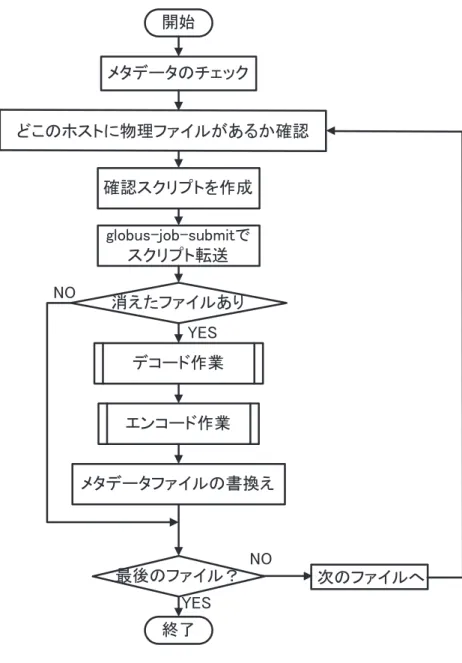 図 3.8: 保存されているファイルの健全性検証の動作