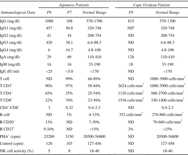 Table 2 Immunological data of the three ICF2 patients. 