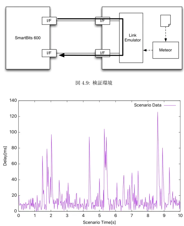 図 4.10 を使用して実際に Meteor と QOMET を動作させ、 SmartBits にて遅延時間 の変化を計測した。計測では、無線ノードを 32 から 1024 台まで増加させた際の精度を 計測した。