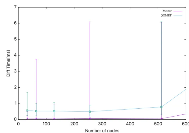 図 4.13: 中央値、第一四分位点、第三四分位点の比較 Meteor を用いたメッシュネットワークの構築 本 節 で は 、 Meteor を 用 い た 構 築 し た ネ ッ ト ワ ー ク 上 で 802.11s 、 AODV 、 B.A.T.M.A.N 、 OLSR のルーティングプロトコルを動作させ、アドホックネットワーク 上でのマルチホップ時に遅延時間の変化の計測を行った。図 4.14 は、 10 台のノードを用 いて構築したメッシュネットワークである。 802.11s には、 open802