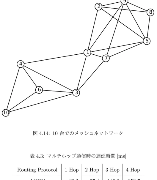 図 4.14: 10 台でのメッシュネットワーク