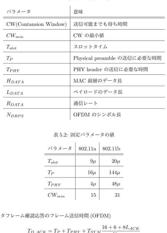 表 5.1: フレーム送信時間の計算に必要なパラメータ パラメータ 意味 CW(Contansion Window) 送信可能までも待ち時間 CW min CW の最小値 T slot スロットタイム T P Physical preamble の送信に必要な時間 T P HY PHY header の送信に必要な時間 H DAT A MAC 副層のデータ長 L DAT A ペイロードのデータ長 R DAT A 通信レート N DBP S OFDM のシンボル長 表 5.2: 固定パラメータの値 パラメータ