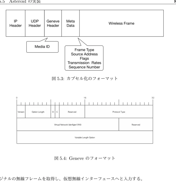 図 5.4: Geneve のフォーマット ジナルの無線フレームを取得し、仮想無線インターフェースへと入力する。 5.5.3 無線フレームの送信時間の再現 mac80211 hwsim は、無線フレームの送信時に変調方式や送信データの長さを考慮し た制御を行わないため、 Mac80211 hwsim が送受信する無線フレームは、非常に短い時 間で交換される。そのため、 Asteroid を用いて有線ネットワーク上で無線フレームの交 換を実現したとしても、無線ノードは無線インタフェースの設定に関わらず有線ネッ