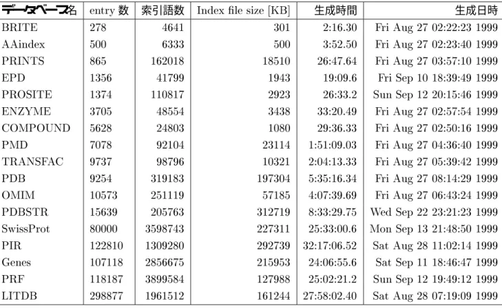 表 6.1: 各ゲノムデータベースごとにエントリ単位でインデクスを作成した結果