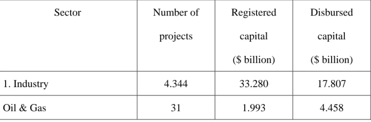 Table 1.2: Vietnam's FDI from 1987 to 2006 by sector 